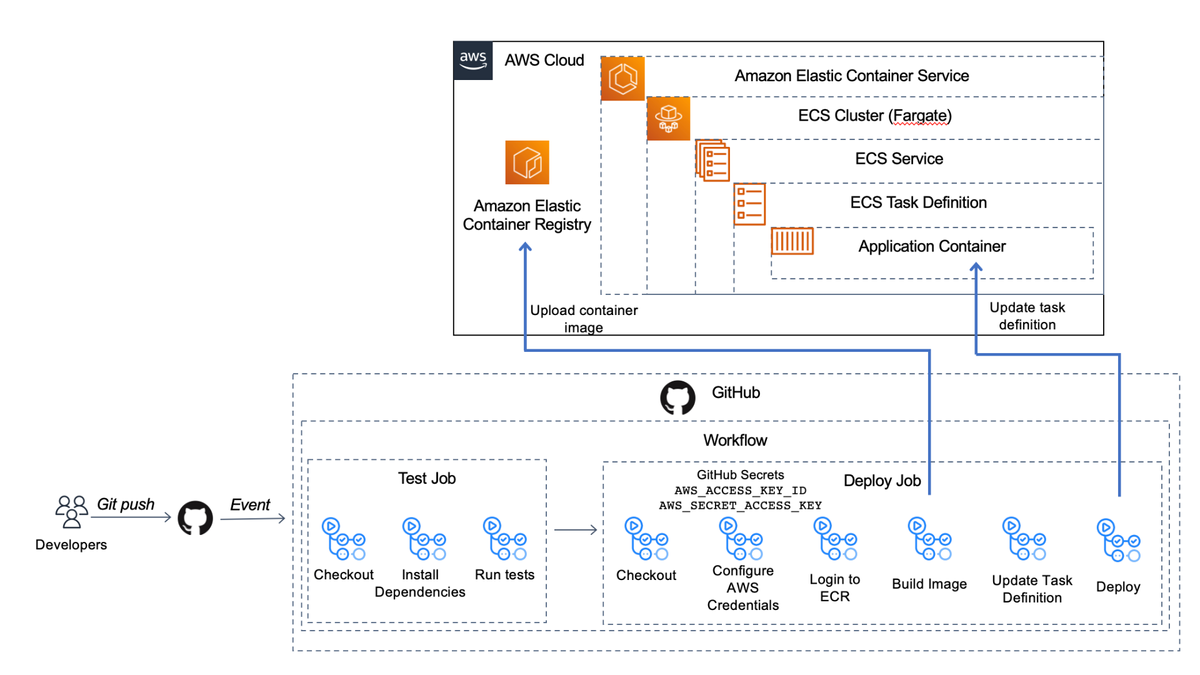 Automate your container deployments with CI/CD and GitHub Actions